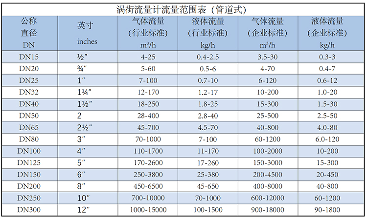 法蘭式渦街流量計流量范圍表