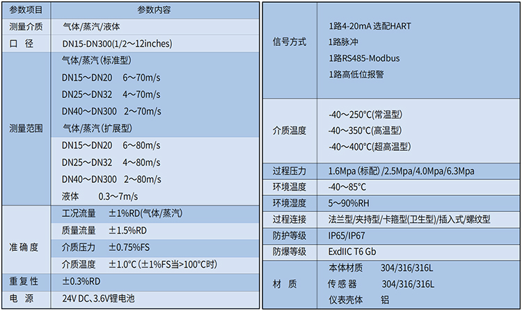 dn80渦街流量計(jì)技術(shù)參數(shù)表