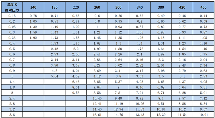 dn80渦街流量計(jì)過熱蒸汽質(zhì)量范圍表