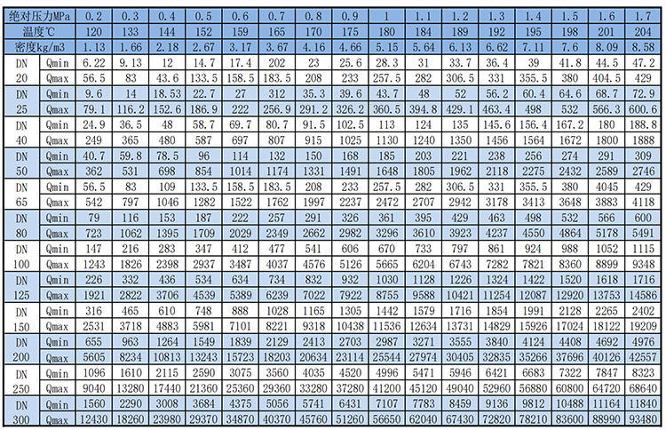 dn125渦街流量計飽和蒸汽質量范圍表