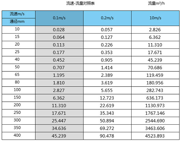 市政污水廠(chǎng)流量計(jì)口徑流量范圍表