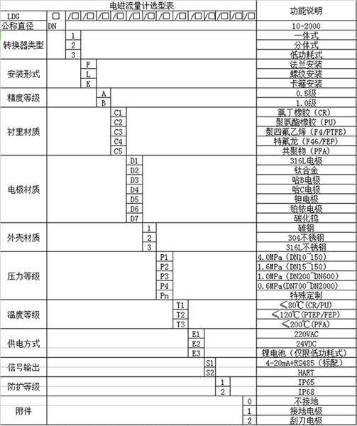 市政污水廠(chǎng)流量計(jì)規(guī)格型號(hào)選型表